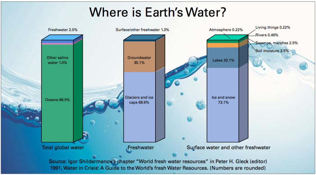 Source: Igor Shildermanov’s chapter “World fresh water resources” in Peter H. Gleck (editor) 1991, Water in Crisis: A Guide to the World’s fresh Water Resources. (Numbers are rounded)