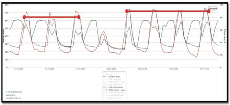 Figure 3 vBus.net display of recorded data (SEG Solar Energy (Pty)Ltd, 2013)