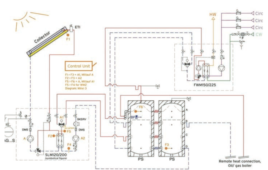 Figure 6 Large scale SWH system with stratified charging and fresh water technology (SEG Solar Energy, 2012)