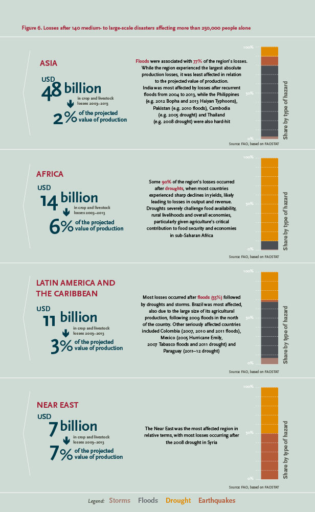 This study assesses the impact of medium to large scale natural hazards and disasters on the agriculture sector and sebsectors.