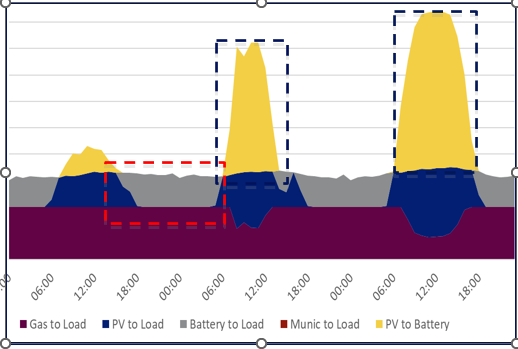 This company has access to available land which will allow for higher PV generation and long-duration BESS. In figure 2 longer duration storage dispatches over the night periods allowing for a renewable penetration rate of >80 to 90% to be achieved.