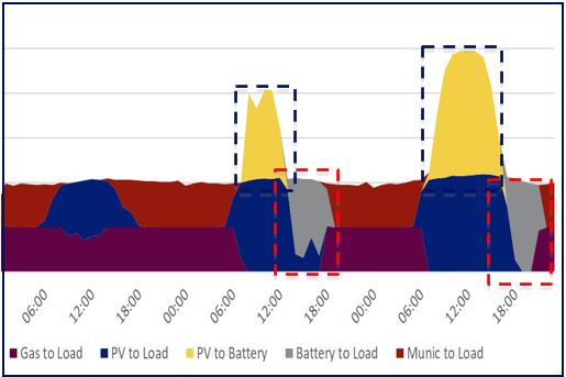 In figure 1 there is an overgeneration from PV in the hours where there is maximum sunlight, the BESS is then dispatched in the evening peak periods to conduct peak shaving.