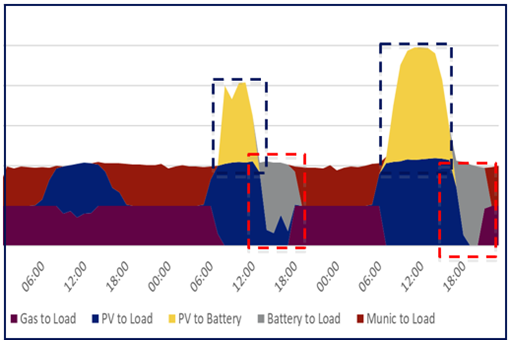 Figure 1. Short duration storage