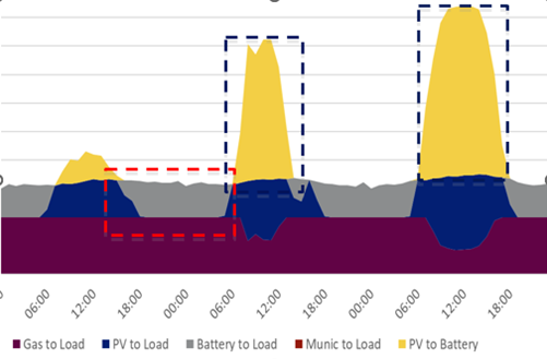 Figure 2. Long duration storage.