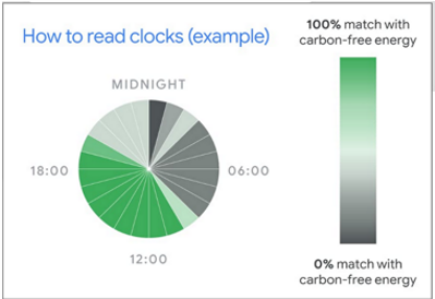 The following graphic displays the typical penetration of RE in a PV solution, with green indicating the highest production during daylight hours.
