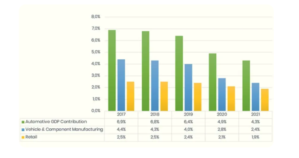 **Figure 1: Automotive industry GP contribution**